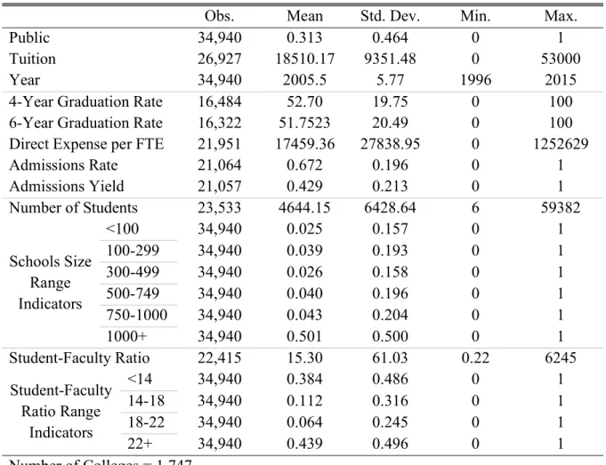 Table 1: Descriptive Statistics, IPEDS Dataset 