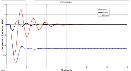 Fig. 6.  ∆f2 vs Time waveform for 1% load deviation (area 2 frequency deviation with respect to time without controller,with PI controller and with ANN  controller)  