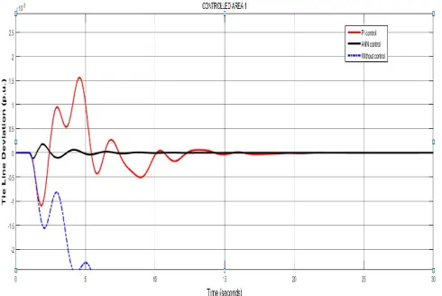Fig. 8. ∆Ptie vs Time waveform for 1% load deviation (tie-line power variation among area1 & area2 with respect to time without controller,with PI controller and with ANN  controller) 