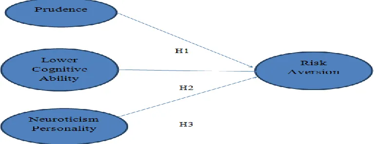 Figure 1Research Model 