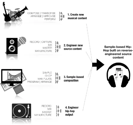 Figure 1: The different phases of a sample-based hip-hop process built on reverse-engineered sample content are presented schematically