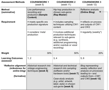 Table 2: Assessment methods.  