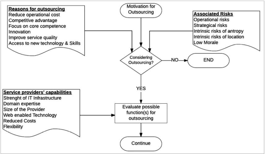 Figure 1. Outsourcing decision framework. 