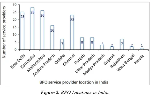 Figure 2. BPO Locations in India. 