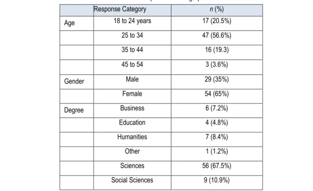 Table 1. Respondent Demographics 