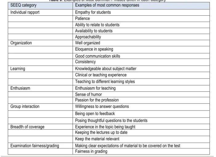 Table 3. Examples of Most Common Phrases Given in each Category 