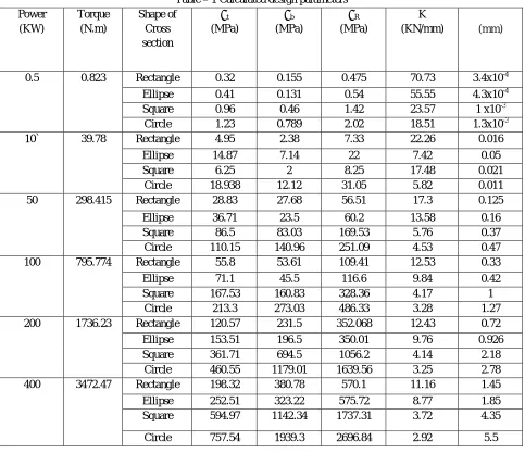 Table – 1 Calculated design parameters 