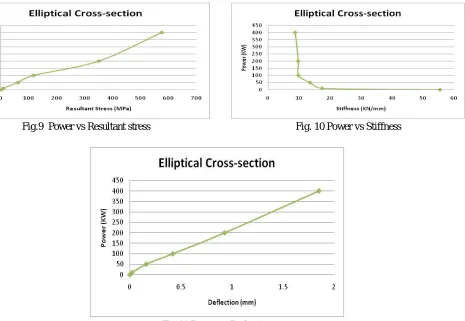 Fig.11 Power vs Deflection 