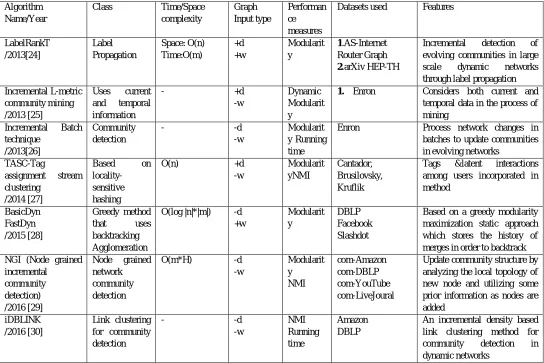 Table 1: Comparison of community detection methods  