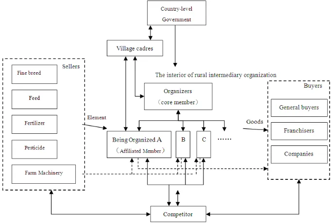 Figure 1. Planar structure of Rural intermediary organization network system 
