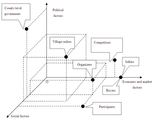 Figure 2. The influence factor of rural intermediary organizations network build three-dimensional structure 