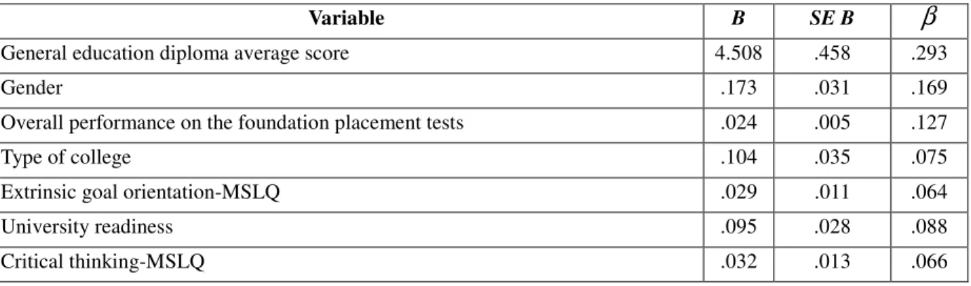 Table 2. Regression analysis summary for predicting grade point average at the end of the academic year in the  university after the completion of the foundation program requirements (N = 1279) 