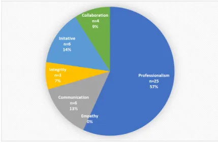 Figure 1. Competencies most difficult for students as rated by faculty. 