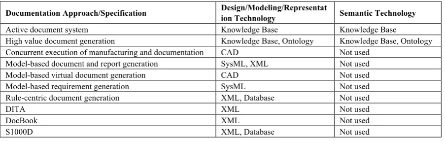Table 1. Knowledge representation technologies used by the documentation approaches and standards 