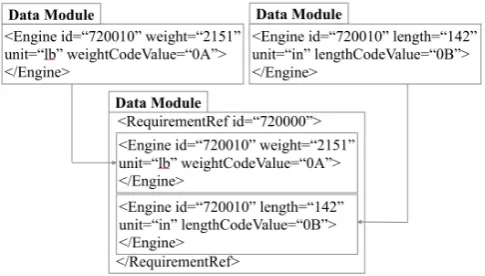 Figure 1: Requirements codified in S1000D. 