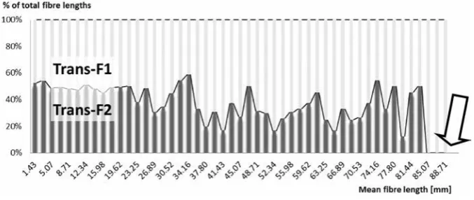 Figure 2. The 100% column chart depicting relative proportion between trans-F1 and trans-F2 approach in terms of violated diffusion tensor imaging fibre lengths