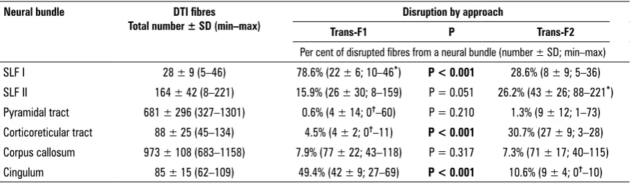Figure 4. Three-dimensional visualisation of diffusion tensor tractography. Picture a and B (left column): trans-F1 and trans-F2 are marked by blue and red arrow respectively