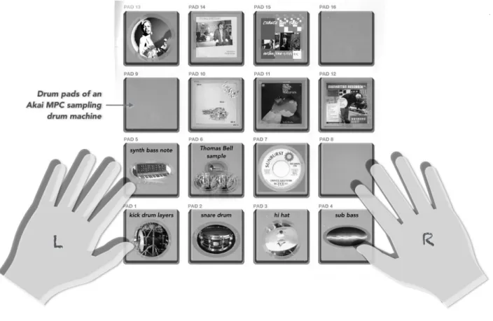 Figure 4. A schematic representation of the sampled examples discussed in this article on the drum pads of an Akai MPC sampling drum machine.