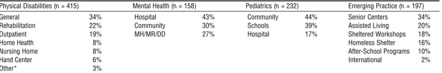 Table 1. Setting Types for Level I Fieldwork Experience (N = 1,002)