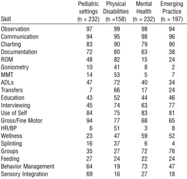 Table 2. Percentage of Clinical Skills Practiced in  Level I Fieldwork Settings