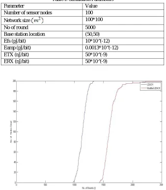 Table I: Simulation Parameters 