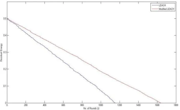 Figure 2: Alive Nodes vs Rounds 