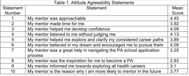 Table 1. Attitude Agreeability Statements  Statement 