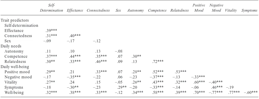 TABLE 1:Correlations Among Trait and Aggregated Daily Variables