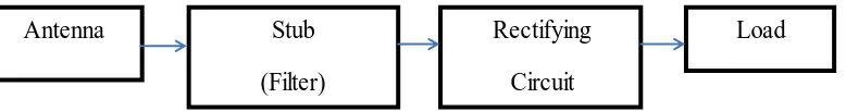 Figure 1.1 : Block diagram of rectenna design  