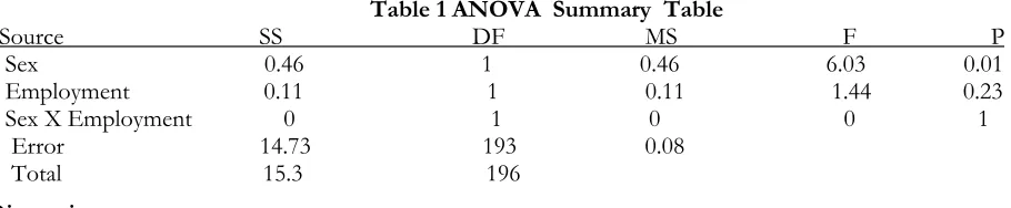 Table 1 ANOVA  Summary  Table   Source                                SS                               DF                       MS                           F                      P 