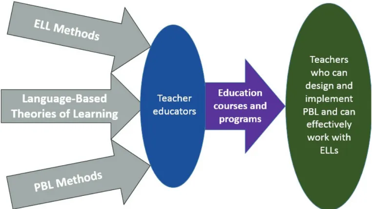 Figure 1. The framework for the PBELL project.