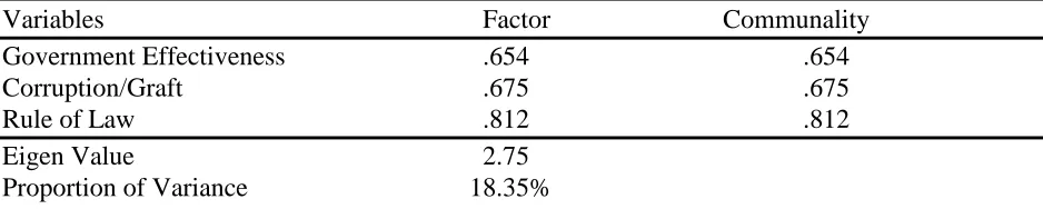 Table 4: Loadings on Second Rotated Factor: Quality of Governance (1993-2002) Post-Cold War Era Variables     Factor   Communality 