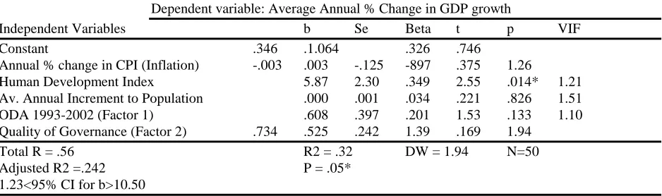 Table 5: OLS Regression Listwise Deletion (1980-1990, Cold War Era) Dependent variable: Average Annual % Change in GDP growth 