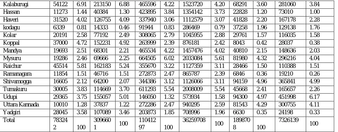Table 4: Details of the Priority ration (BPL) card Items and Prices 