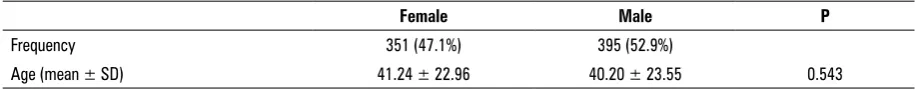 Table 1. Distribution of patients by gender