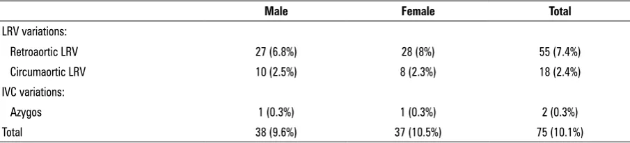 Table 2. Distribution of left renal vein (LRV) and inferior vena cava (IVC) variations in patients