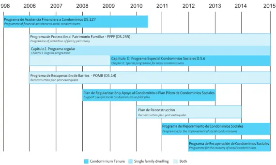 FIGURE 2.4  Governmental subsidies for the improvement of the existing housing stock. Source: author's elaboration based on  MINVU (2014c).