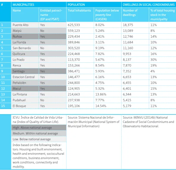 TABLE 2.4  Characteristics of the 15 municipalities that have more social condominiums