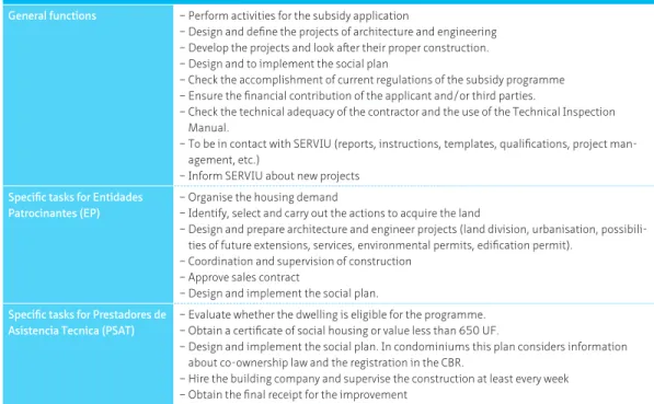 TABLE 2.5  Functions and tasks of Entidades Patrocinantes. Source: author’s elaboration based on www.minvu.cl