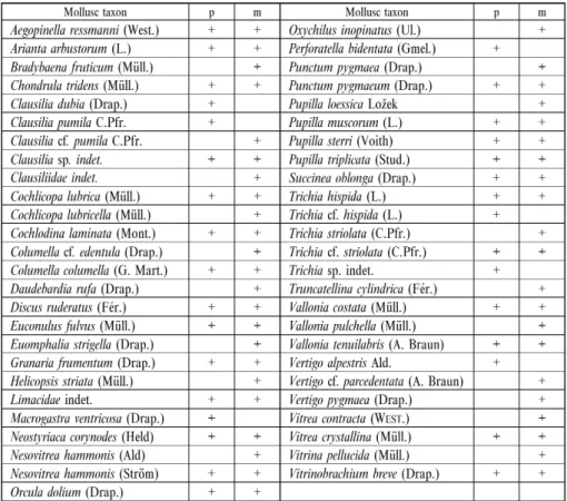 Table 15. Vertebrate fauna of the Udvari Loess Group on the basis of dug well data (after K ORDOS 2003)
