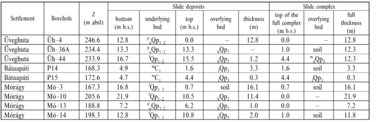 Table 17. Slope deposits, and the under- and overlying beds as well as the thickness of the full slide complex in boreholes (Gyalog, L.)