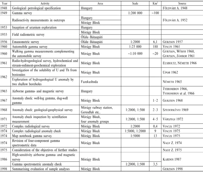 Table 3. Activities of uranium exploration in the environs of the Mórágy Block