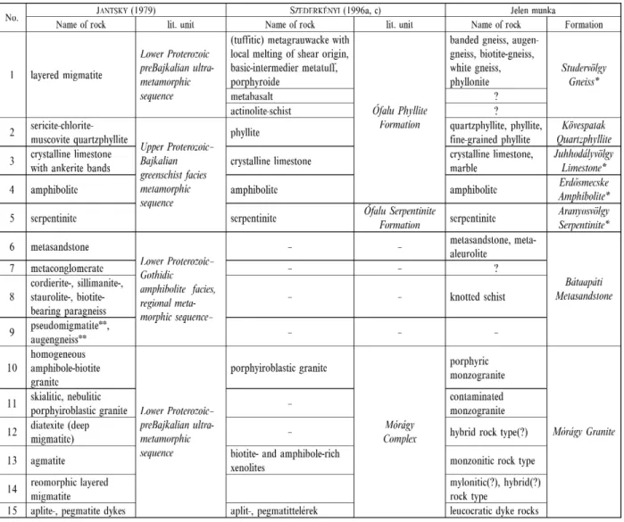 Table 6. Petrographic and litostratigraphic classification of the Palaeozoic crystalline basement rocks of the Mórágy block according to the different authors