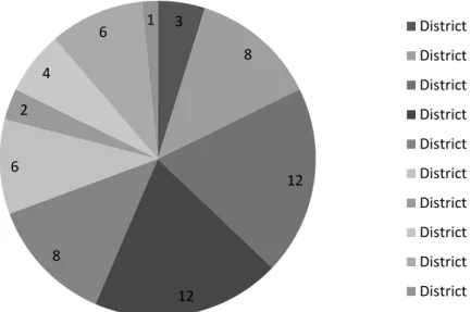 Figure 1. Survey Subjects by NATA District 
