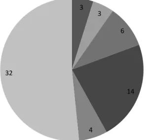 Figure 2. Length of CAATE Accreditation for Survey Subjects  ATEP Structure 