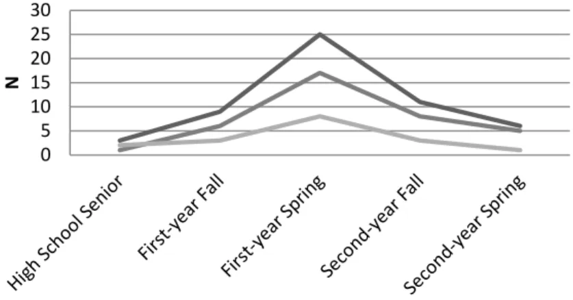 Figure 3. Timing of Admittance for Baccalaureate ATEPs 