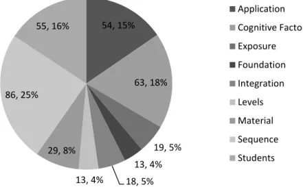 Figure 5. Coded Items for Order of Domain Entry Beneficial for BOC Exam Success  The major areas included application (n = 54, 15%), cognitive factors (n = 63, 18%),  sequence (n = 86, 25%), and students (n = 55, 16%)