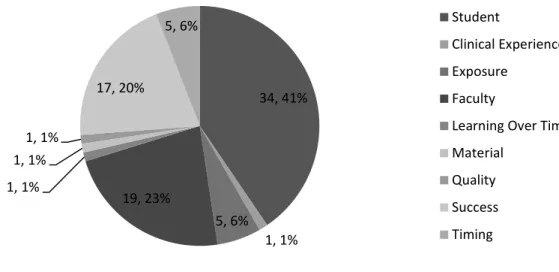 Figure 6. Neutral Coded Responses for Factors Important to First-time Success on the  BOC 