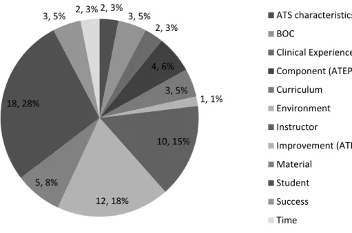 Figure 8. Neutral Coded Responses for ATEP Components Implemented Successfully  The majority of these coded responses involved referencing instructors (n = 10, 15%),  ATEP improvements (n = 12, 18%), or students within the program (n = 18, 28%)