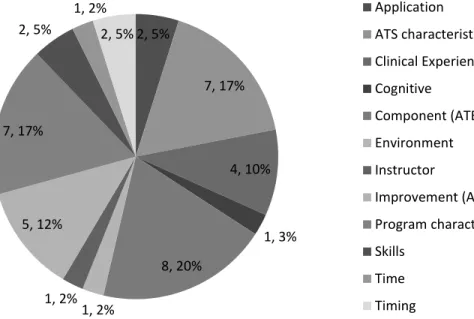 Figure 9. Reponses Coded as ATEP Strengths 